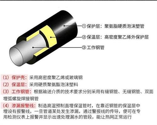 克孜勒苏柯尔克孜聚氨酯发泡保温管产品保温结构