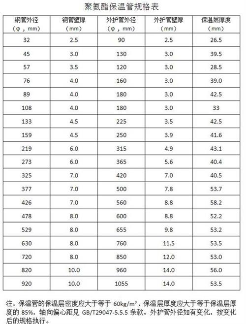 克孜勒苏柯尔克孜聚氨酯发泡保温管产品规格尺寸